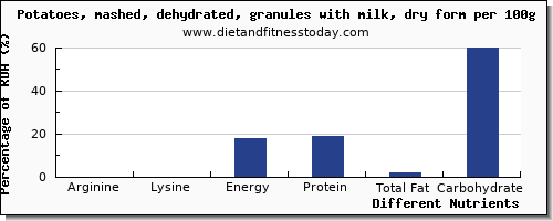 chart to show highest arginine in a potato per 100g